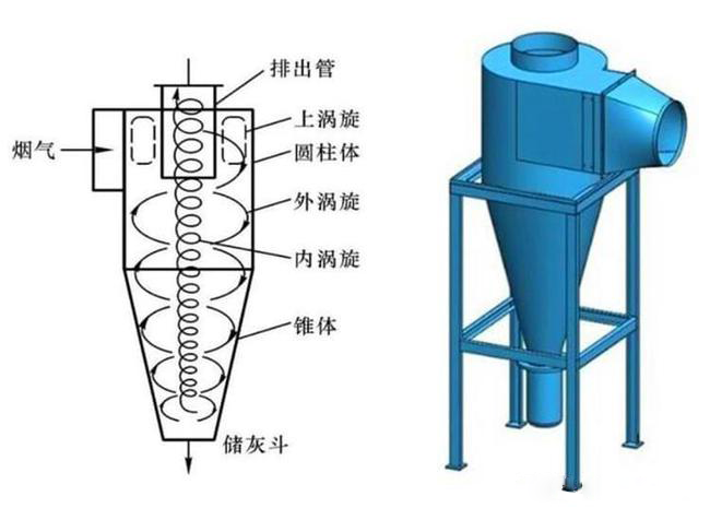 什么是旋風(fēng)除塵器？旋風(fēng)除塵器是怎樣工作的？